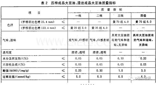 食用油等級(jí)是怎樣分的？一級(jí)油是最好的嗎？(圖1)