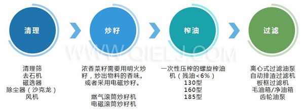 濃香菜籽油成套設(shè)備，企鵝糧油機(jī)械品質(zhì)出眾(圖3)