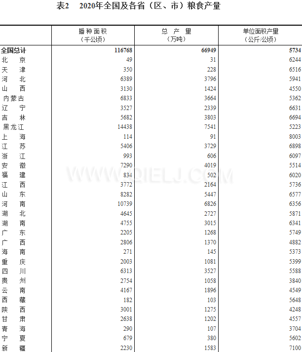 糧食生產再獲豐收，2020年全國糧食總產量為1339000000000斤！(圖2)